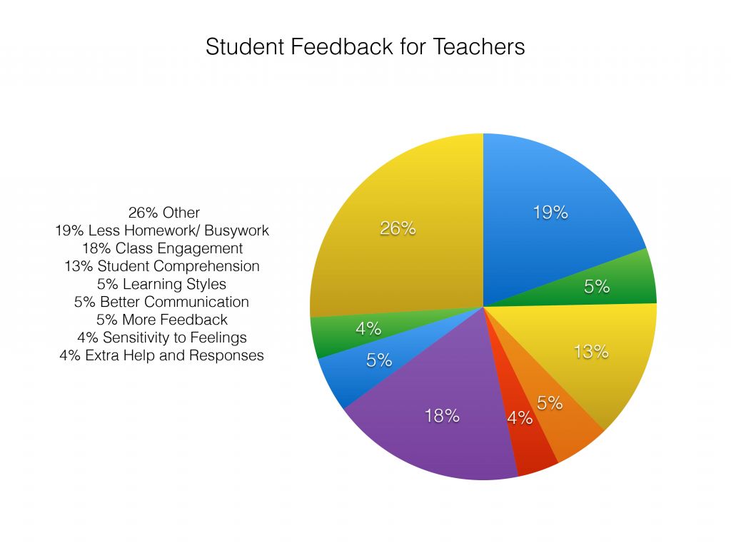 Feedback Chart Ideas