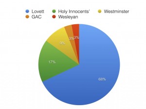 Lovett leads by a large margin in the poll, which asked students and faculty who they believed Pace's biggest rival school is. Photo Credit: Lee Wilson
