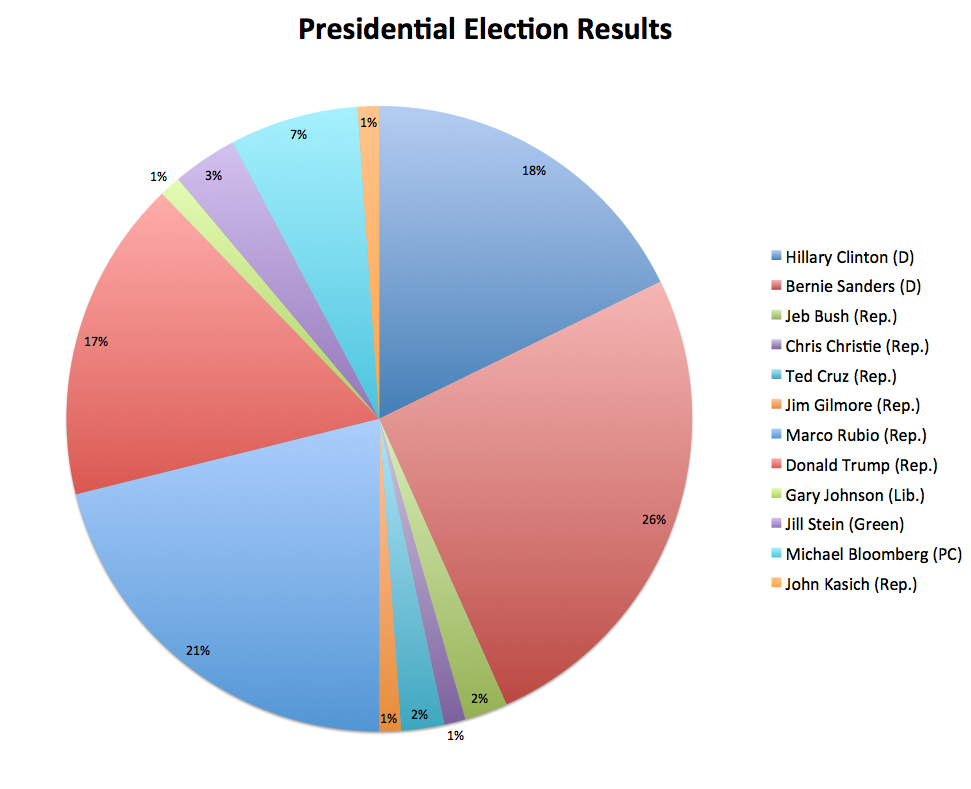 Presidential Election